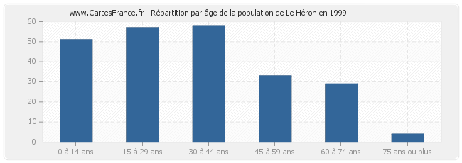 Répartition par âge de la population de Le Héron en 1999